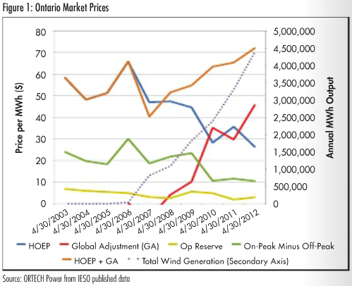 Figure 1: Ontario Market Prices 2003-2012