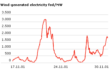 Highly variable wind generation
Highly variable wind generation
