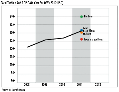 OM-cost-per-MW