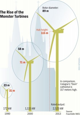 Onshore wind turbines continue to get bigger and bigger. But the decision to not build offshore wind farms turns out to be misguided not just for environmental reasons, but also for economic ones. At sea, turbines can achieve 4,500 full-load hours a year. By the coast, the figure is 3,000. Inland, a site is considered good if it produces 1,800 hours.