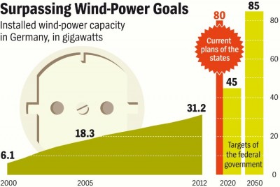 The German government wants to have renewable sources supply 35 percent of Germany's energy by 2020. And, in their excessive zeal, the federal states have already designated enough land for green infrastructure capable of lifting this figure to 80 percent within the same period.