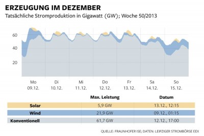Ökostrom meldet sich ab. Wind und Sonne tragen zuweilen über weite Zeiträume fast nichts zur Stromversorgung bei. Als der Orkan "Xaver" abgezogen war, setze eine Flaute mit Hochnebel ein. In der Erzeugungskurve der zweiten Dezemberwoche wird der Windkraft-Anteil zu einer hauchdünnen Linie. Auch die Solaranlagen produzieren nur für zwei oder drei Stunden am Mittag minimale Mengen. Konventionelle Kraftwerke, in der Grafik die große graue Basis, mussten die ganze Woche über die Last der Stromversorgung fast allein tragen. In Zeiten typischer winterlicher Hochdrucklagen kann eine solche Situation auch mal zwei Wochen anhalten. Der Beitrag von Biomasse- und Geothermie-Anlagen ist so gering, dass er in diesem Grafikmaßstab nicht gezeigt werden kann. Die aktuell verfügbaren Pumpspeicher könnten Deutschland vier oder fünf Stunden lang mit Strom versorgen, nicht aber eine ganze Woche. Infografik Die Welt