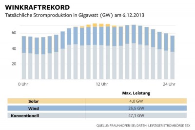 Windstromwetter. Als der Orkan "Xaver" über Deutschland zog, drehten sich 23.000 Windkraftanlagen in vollem Tempo und deckten mit fast 26 Gigawatt gut ein Drittel des deutschen Strombedarfs. Zwar haben die in Deutschland installierten Windanlagen eine Leistung von über 32 Gigawatt, aber wenn es zu heftig weht, drehen sich die Rotoren zum Selbstschutz aus dem Wind, sodass nicht die volle Leistung abgerufen werden kann. Die Solarenergie trug an diesem Tag fast nichts bei. Die Netzbetreiber müssen mit konventionellen Kraftwerken dem flatternden Ökostromaufkommen "hinterherfahren", etwa indem sie ein Gaskraftwerk anwerfen, wenn die Böen einmal ausbleiben. Gerät wegen des Flatterstroms im Netz plötzlich die Frequenz von 50,2 Hertz aus dem Takt, schalten sich Umspannwerke zum Selbstschutz automatisch ab – Stromausfälle wären dann nicht ausgeschlossen. Infografik Die Welt