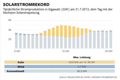 Die Lage im Sommer. So viel kann Fotovoltaik schon leisten, wenn die Sonne lacht: Am Mittag des 21. Juli waren von den mehr als 30 Gigawatt installierter Solarmodule in Deutschland gut 24 Gigawatt voll ausgelastet, zumindest für vier bis fünf Stunden. Da deckte Sonnenenergie fast schon die Hälfte des Strombedarfs, der an jenem Sonntag allerdings relativ gering war. Gegen 17 Uhr brach die Dämmerung herein und konventionelle Kraftwerke mussten die Arbeit übernehmen. An diesem Rekordtag der Solarenergie glänzte die Windenergie freilich durch Abwesenheit. Für das Ziel von 100 Prozent Ökostrom wären demnach der Aufbau von drei Kraftwerksparks nötig: Solaranlagen, die Deutschland in Zeiten der Windflaute versorgen, Windkraftanlagen, die Deutschland nachts und bei Dunkelheit und Nebel versorgen. Und Energiespeicher, die einspringen, wenn es nachts eine Windflaute gibt. Infografik Die Welt