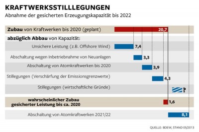 Weniger gesicherte Leistung. Konventionelle Kraftwerke sind offenbar nötig, um die Stromversorgung zumindest über die langen Wintermonate hinweg garantieren zu können. In dieser Zeit ist die Stromnachfrage besonders hoch, das Angebot wetterabhängiger erneuerbarer Energien aber oft besonders niedrig. Gegen den Einspeisevorrang von subventioniertem Ökostrom lassen sich konventionelle Kraftwerke allerdings kaum noch wirtschaftlich betreiben. Stadtwerke und Energiekonzerne schalten immer mehr gesicherte, steuerbare Kraftwerksleistung ab. Nach einem Szenario des Energieverbandes BDEW könnten die aktuell noch bestehenden Überkapazitäten an gesicherter Kraftwerksleistung bis 2022 verschwunden sein. Dann gehen auch die letzten Atomkraftwerke vom Netz. Am Freitag dieser Woche kündigte E.on schon einmal die Abschaltung von weiteren 2,5 Gigawatt Kraftwerkskapazität an. Infografik Die Welt