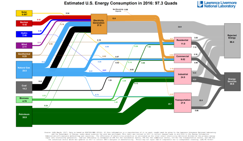 US Energy Flow 2016.png